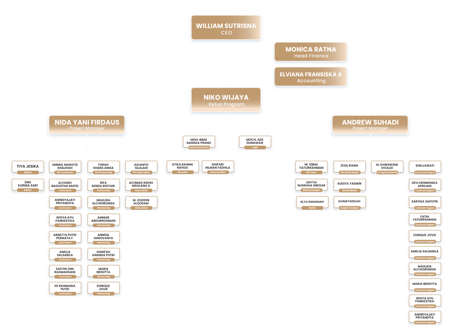 Struktur Organiasai Prakerja Kelas.com Struktur Organiasai Prakerja Kelas.com